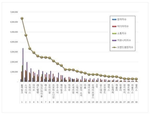 op 30 most popular Kpop girl groups in August 2022. | Brikorea.