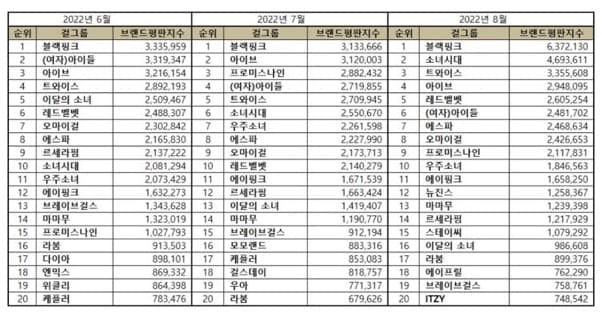 Most popular Kpop girl groups from June to August 2022. | Brikorea.