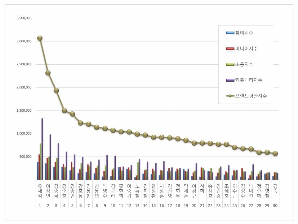 Yoo Jae Suk, Lee Sang Min, Kim Jong Kook, Kim Joon Ho, and Kim Jong Min dominate the top five Korean variety star brand reputation rankings in August 2022. | Brikorea.