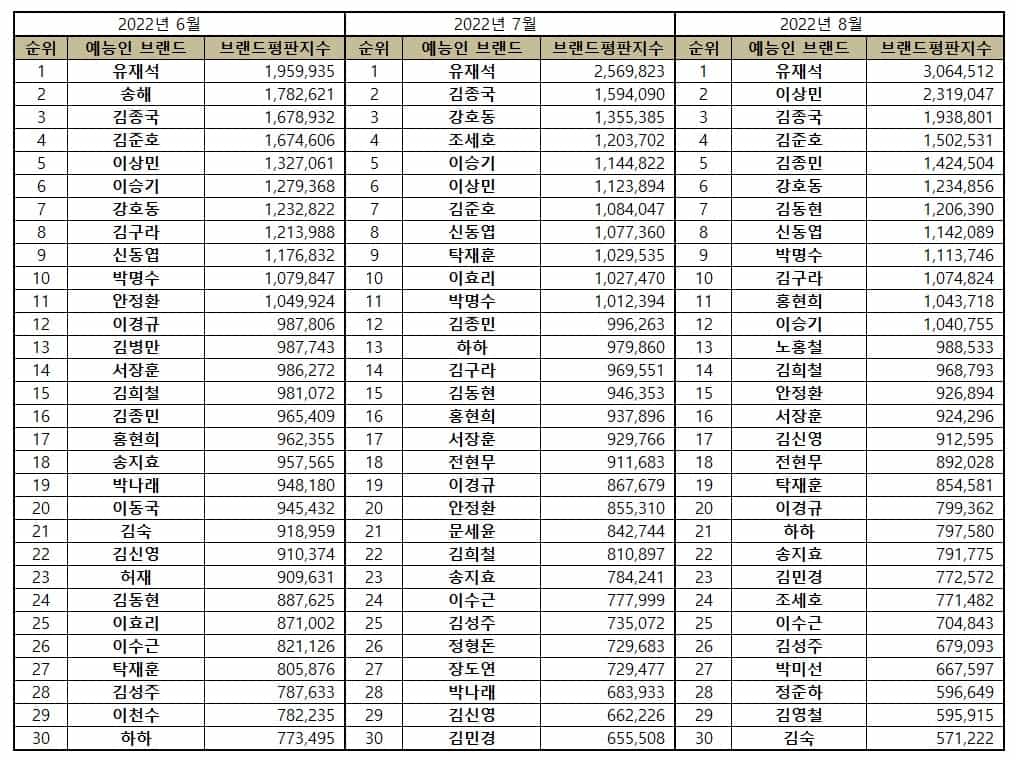 Top 30 variety star brand reputation rankings in June, July, and August 2022. | Brikorea.