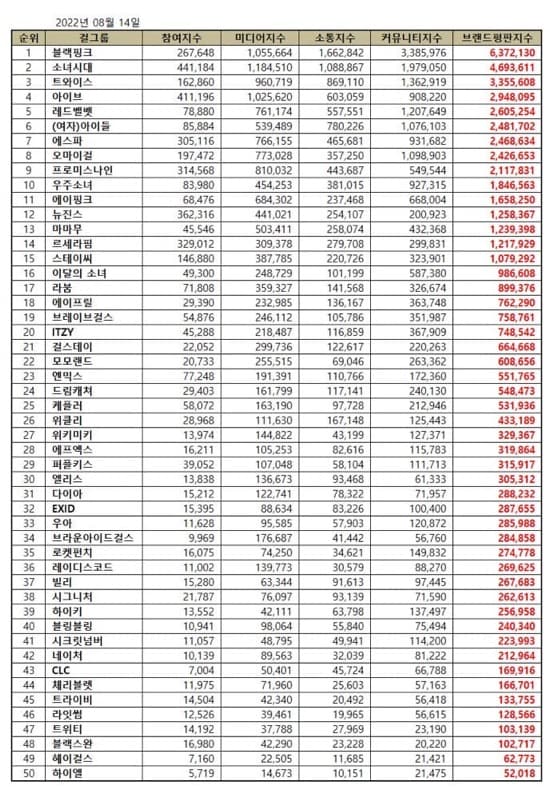 Top 50 KPop Girl Group Brand Reputation Rankings in August 2022. | Brikorea.