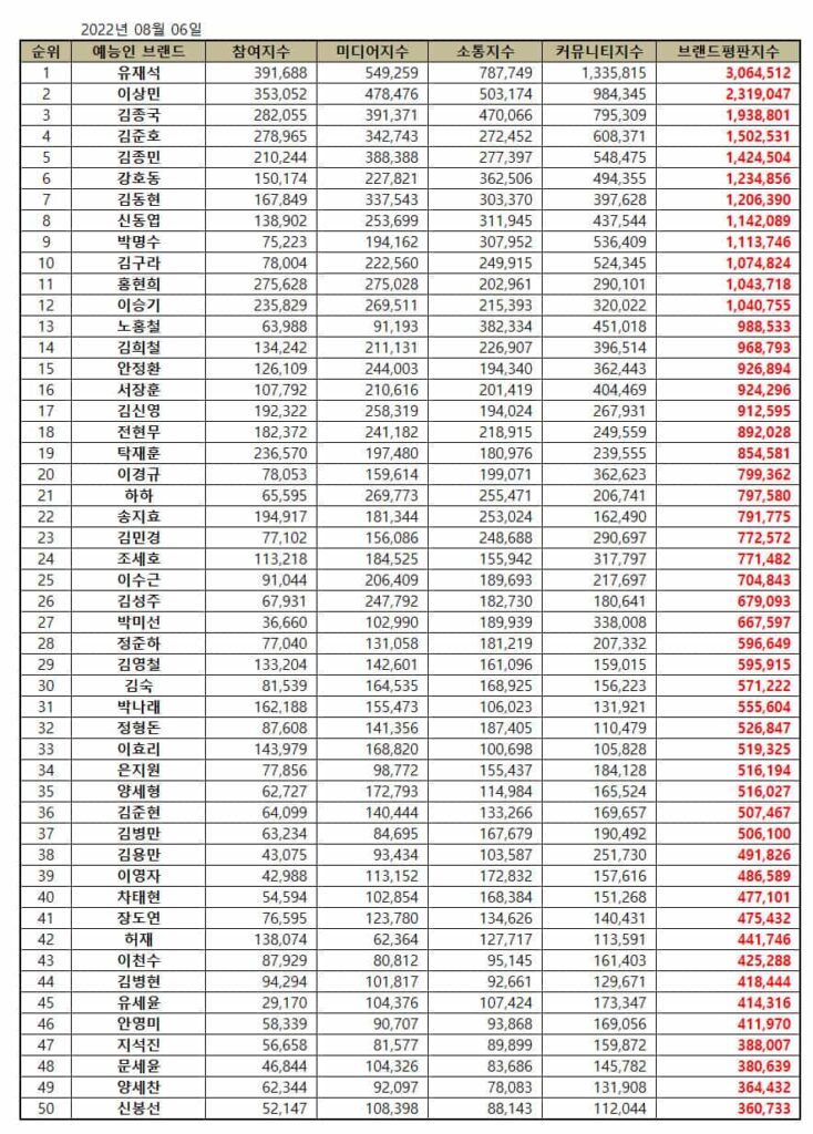 Yoo Jae Suk held the No.1 spot of most popular Korean variety star Rankings in August 2022. | Brikorea.