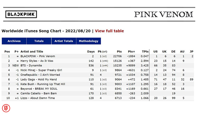 “Pink Venom” dominates worldwide iTunes charts. | Kworb