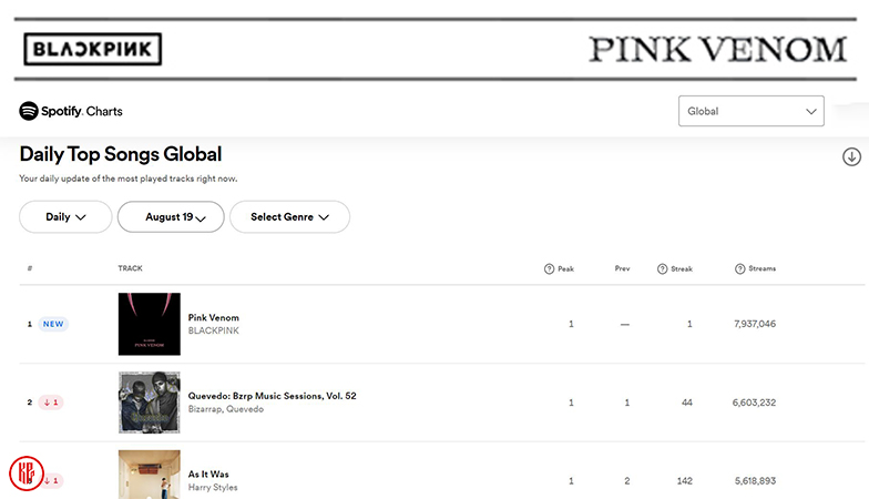 “Pink Venom” at #1 on Spotify Global Top Song Charts. | Spotify Charts