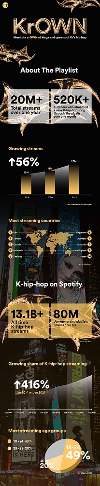 KrOWN Playlist & K-hip-hop Infographics_full version