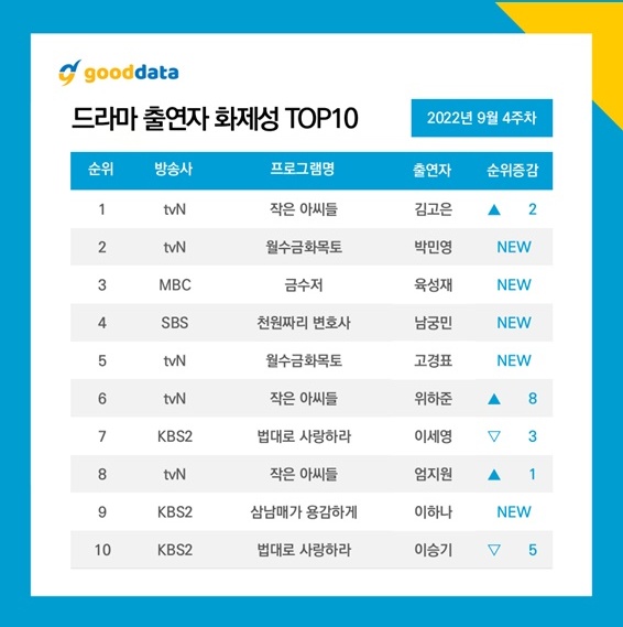 Two leading actresses, Kim Go Eun and Park Min Young, top most buzzworthy Korean drama & actor rankings in the 4th week of September 2022 by Good Data. Here are the complete lists.
