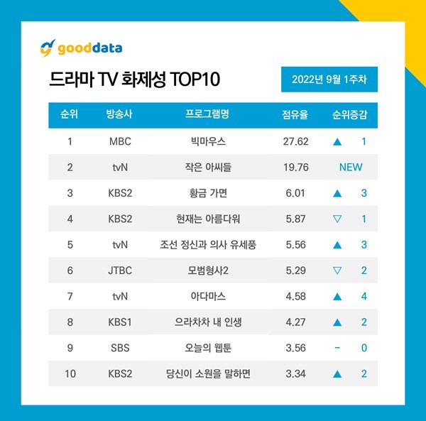 MBC’s “Big Mouth” and tvN’s “Little Women” dominate the 1st week of September rankings of most buzzworthy Korean dramas & drama actors by Good Data.