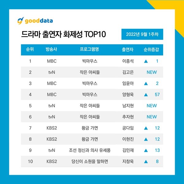 “Big Mouth” male lead Lee Jong Suk took the No. 1 spot as the most buzzworthy actor. | Good Data