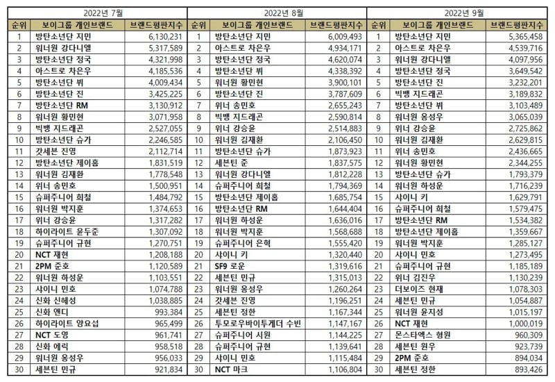 Brand reputation rankings for individual boy group members in July, August, and September 2022.