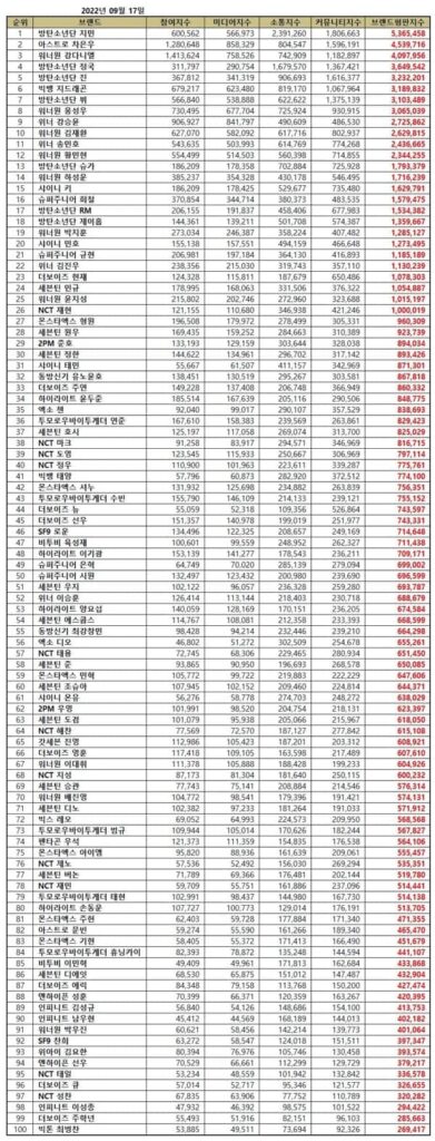 TOP 100 Individual Kpop Boy Group Member Brand Reputation Rankings in September 2022. | Brikorea.