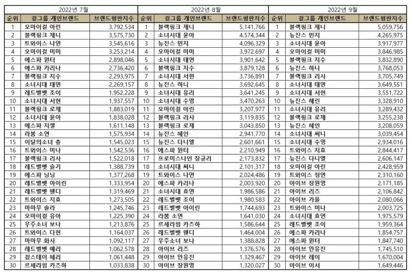 Top 30 most popular individual Kpop girl group members in July, August, and September 2022.
