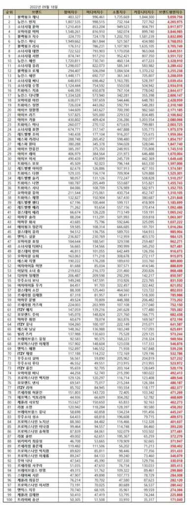 Top 100 Individual Kpop Girl Group Member Brand Reputation Rankings in September 2022. | Brikorea.