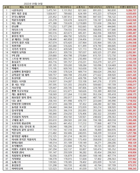 September Top 50 Most Popular Korean Variety Shows