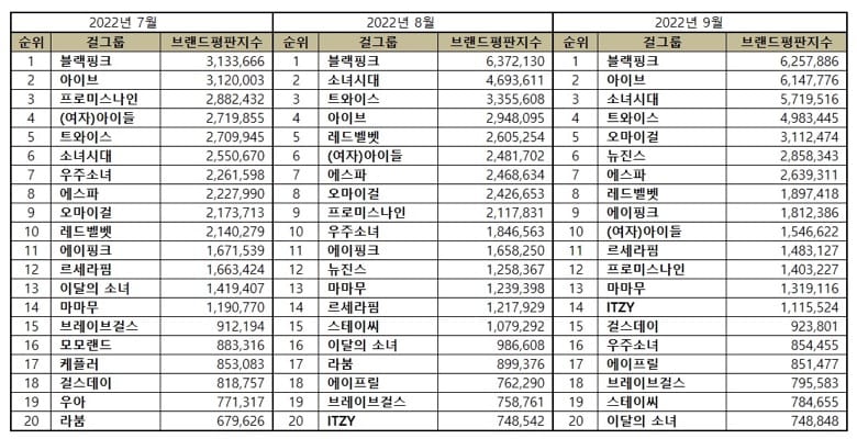 Most popular Kpop girl groups from July to September 2022. | Brikorea.