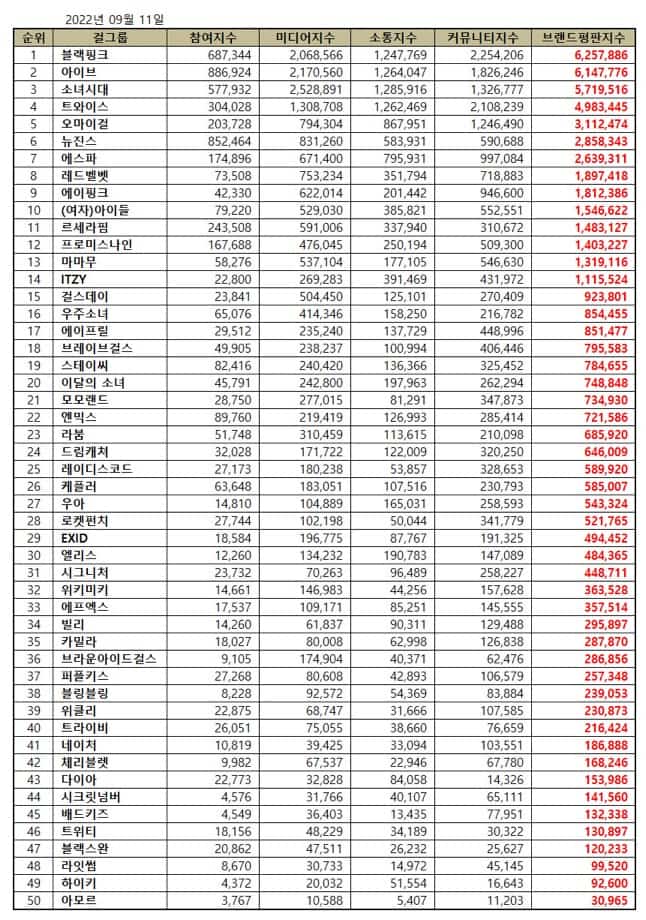 Top 50 KPop Girl Group Brand Reputation Rankings in September 2022. | Brikorea.