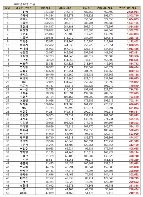 September Top 50 Korean Variety Star Brand Reputation Rankings