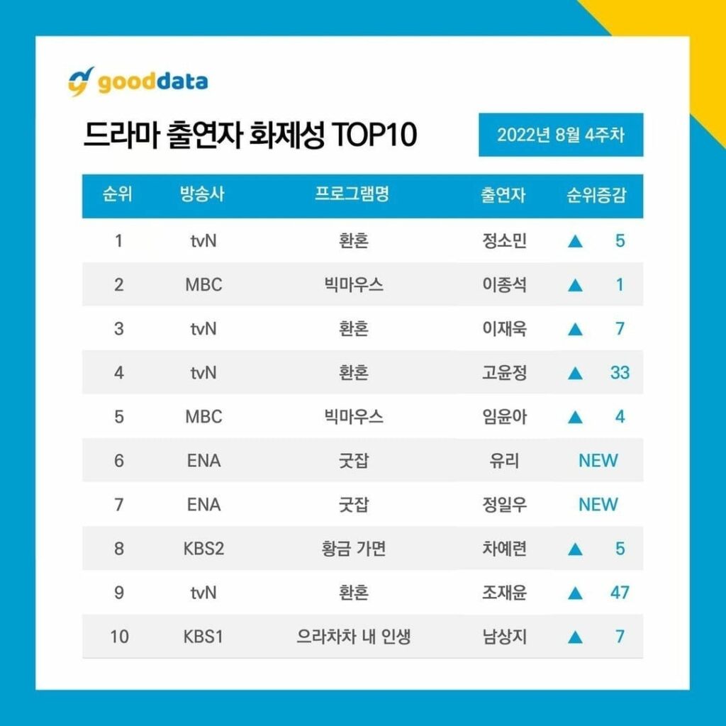 Top 10 most buzzworthy Korean drama actors in the 4th week of August 2022.