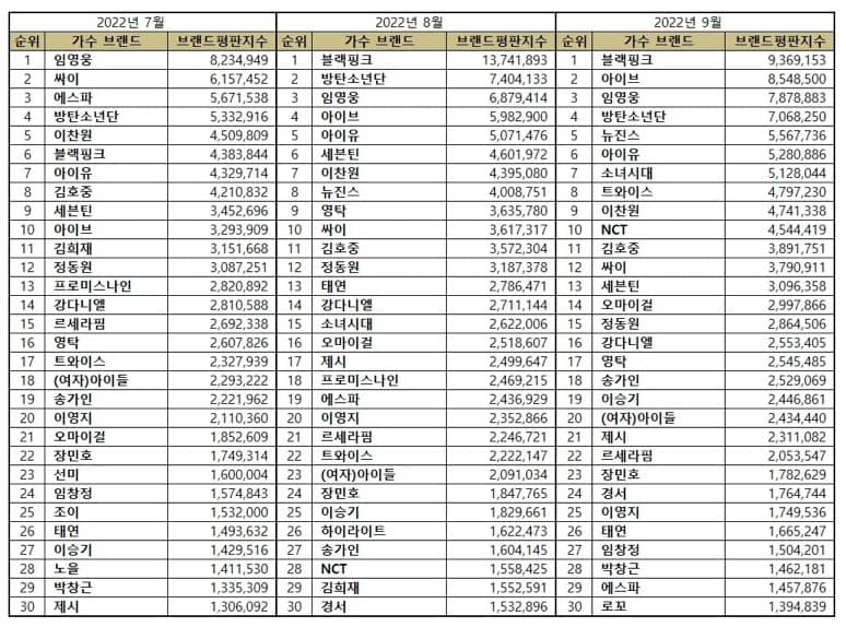 Top 30 Korean singer brand reputation rankings from July to September 2022. | Brikorea.