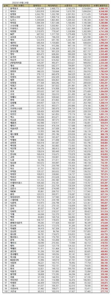 September Top 100 most popular Korean singer brand reputation rankings. | Brikorea. 