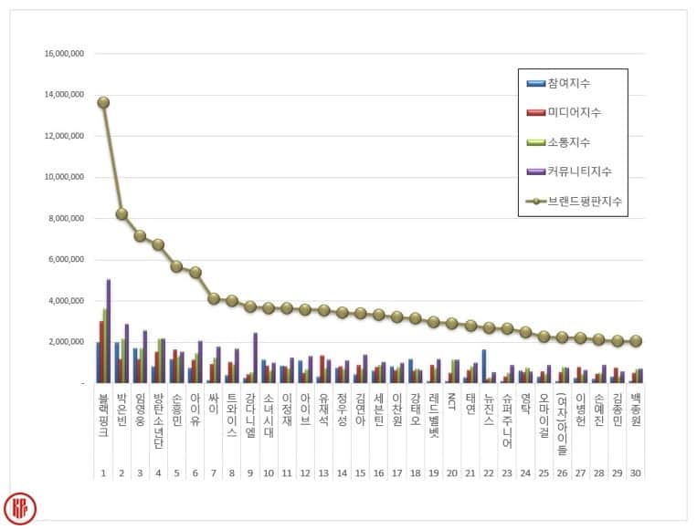  August Top 30 Most Popular Korean Star Brand Reputation Rankings. | Brikorea.