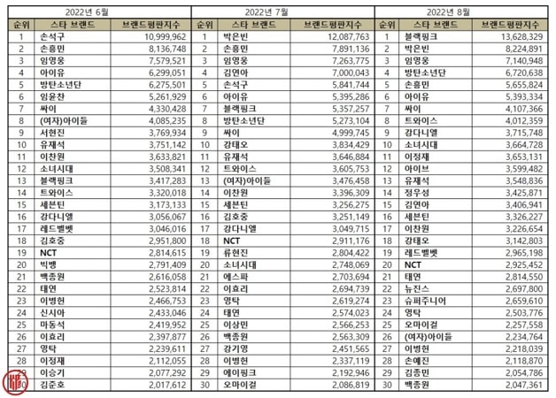 Top 30 most popular Korean stars in June, July, and August 2022. | Brikorea.