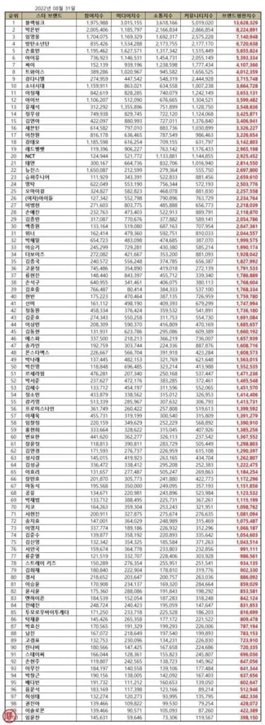August Top 30 Most Popular Korean Star Brand Reputation Rankings. | Brikorea.