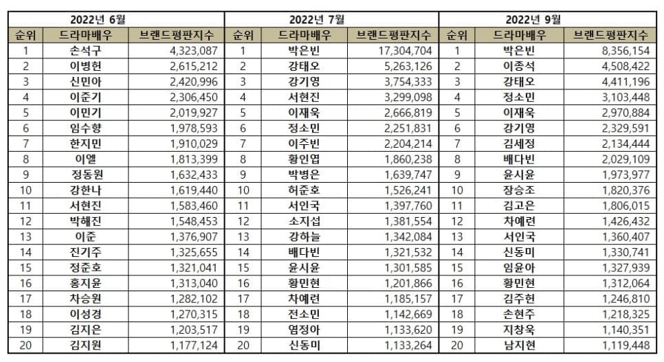 Top 20 Korean drama actor brand reputation rankings in June, July, and September 2022. | Brikorea.