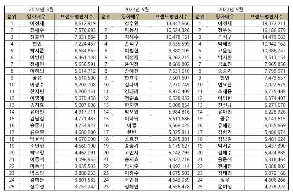 25 most popular Korean movie stars in March, May, and September 2022.| Brikorea.