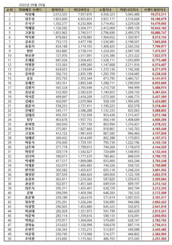 September 50 most popular Korean movie star brand reputation rankings. | Brikorea.