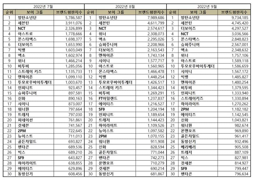 Most popular Kpop boy groups in July, August, and August 2022. | Brikorea 