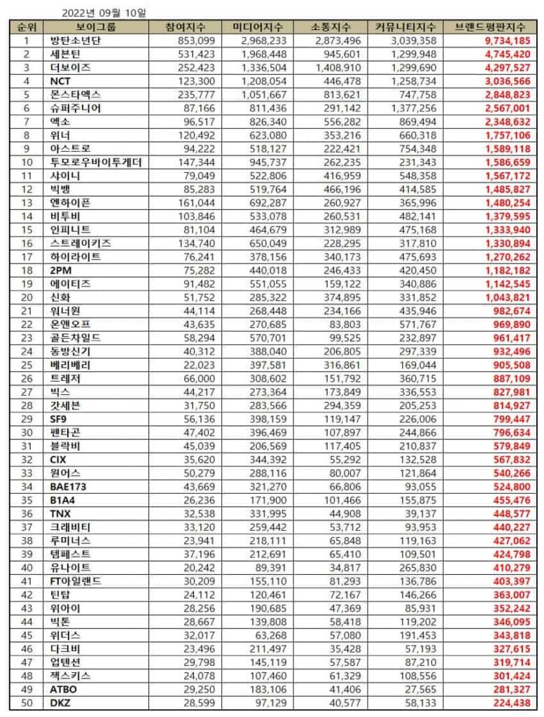 Samle Spil albue TOP 50 Kpop Boy Group Brand Reputation Rankings in September 2022 - KpopPost