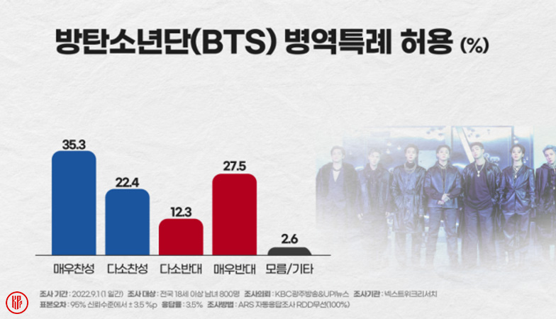 Over 50% of survey participants voted in favor of BTS military service exemption. | Naver