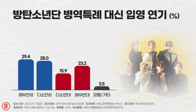 Survey results about delaying BTS’s military service. | Naver