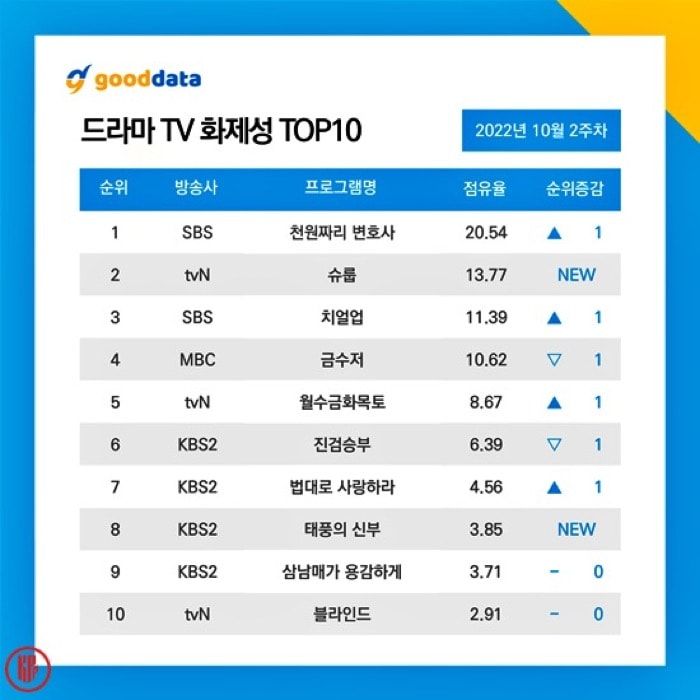 SBS’s “One Dollar Lawyer” No.1 most buzzworthy Korean drama in the second week of October 2022. | Good Data Corporation.