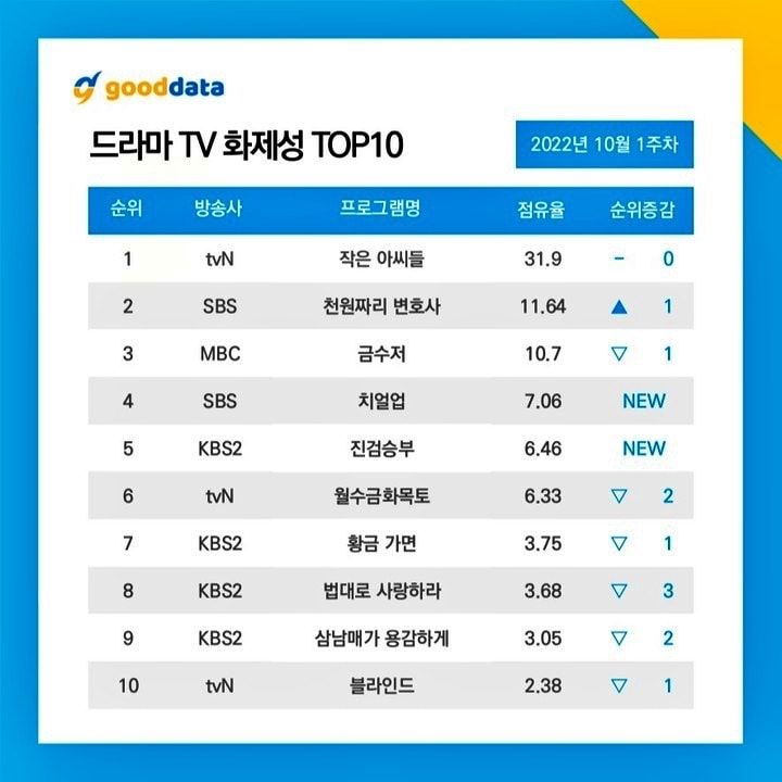 tvN's "Little Women" remained at No. 1 for the third consecutive week. | Good Data