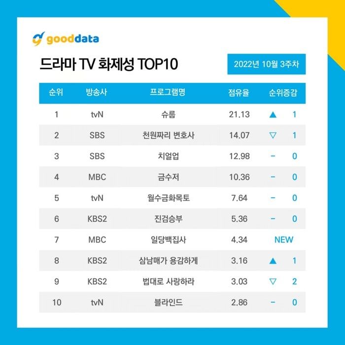 tvN’s “Under the Queen’s Umbrella” No.1 most buzzworthy Korean drama in the third week of October 2022. | Good Data Corporation.