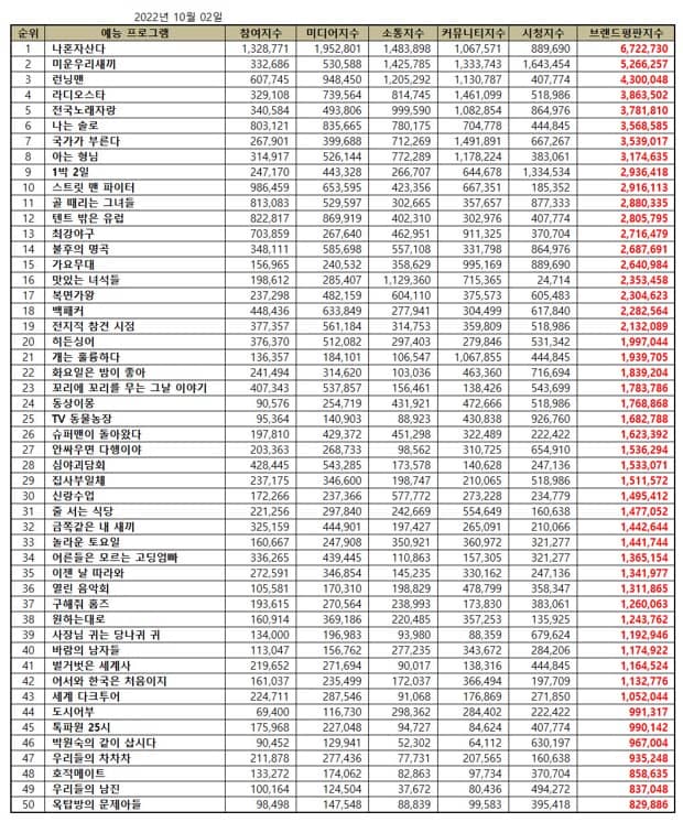 TOP 50 Korean Variety Show Brand Reputation Rankings in October 2022