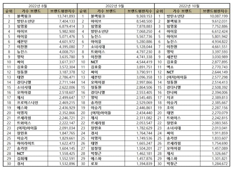 Top 30 Korean singer brand reputation rankings from August to October 2022. | Brikorea.