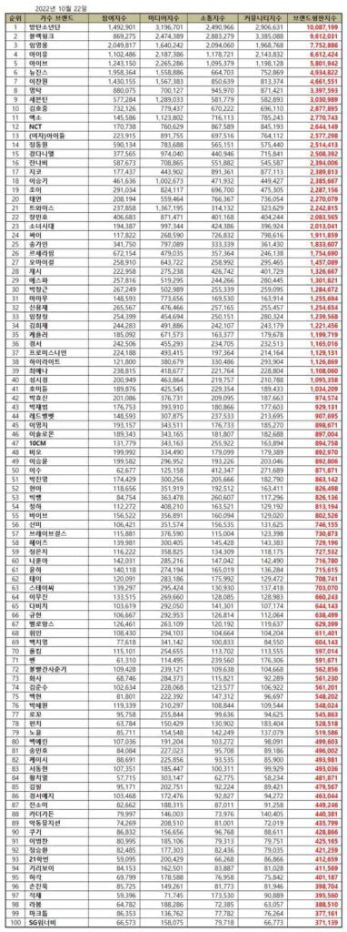 October Top 100 most popular Korean singer brand reputation rankings. | Brikorea.