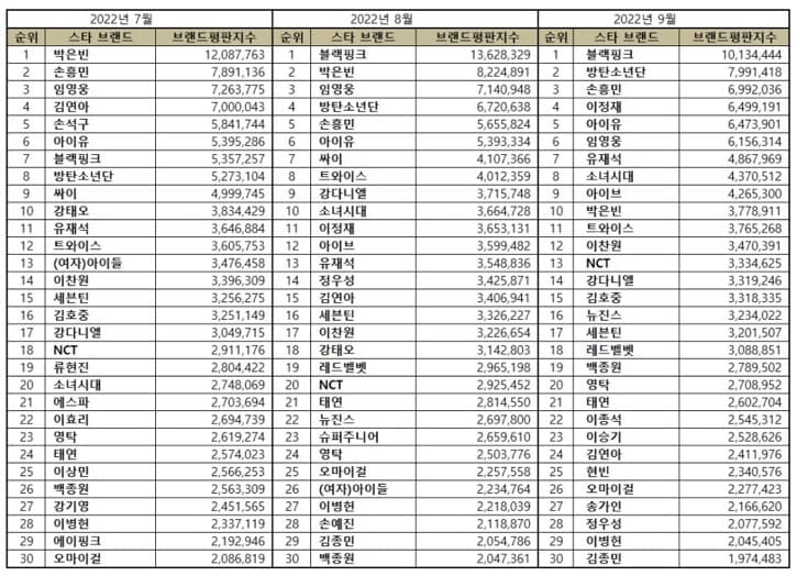 Top 30 most popular Korean stars in July, August, and September 2022. | Brikorea.