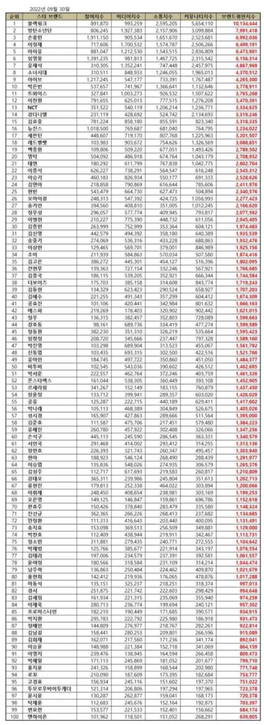 September Top 100 Most Popular Korean Star Brand Reputation Rankings. | Brikorea.