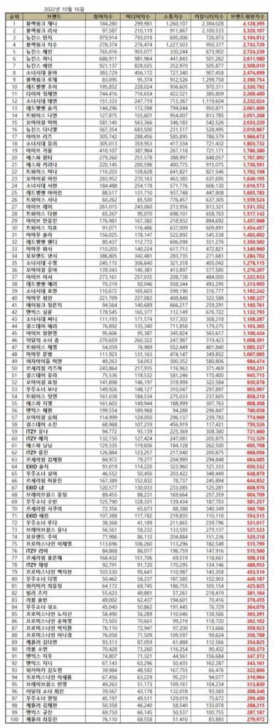 TOP 100 Individual Kpop Girl Group Member Brand Reputation Rankings in October 2022. | Brikorea.