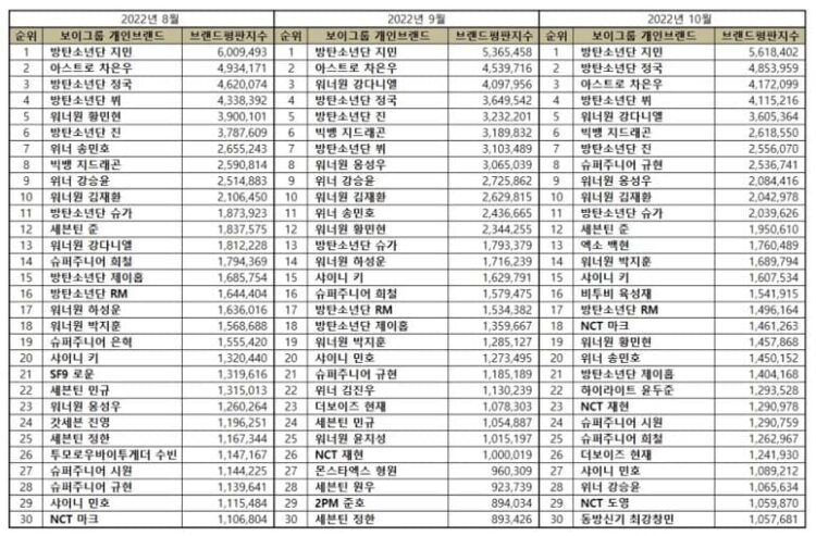 TOP 100 Kpop Boy Group Member Brand Reputation Rankings in October 2022