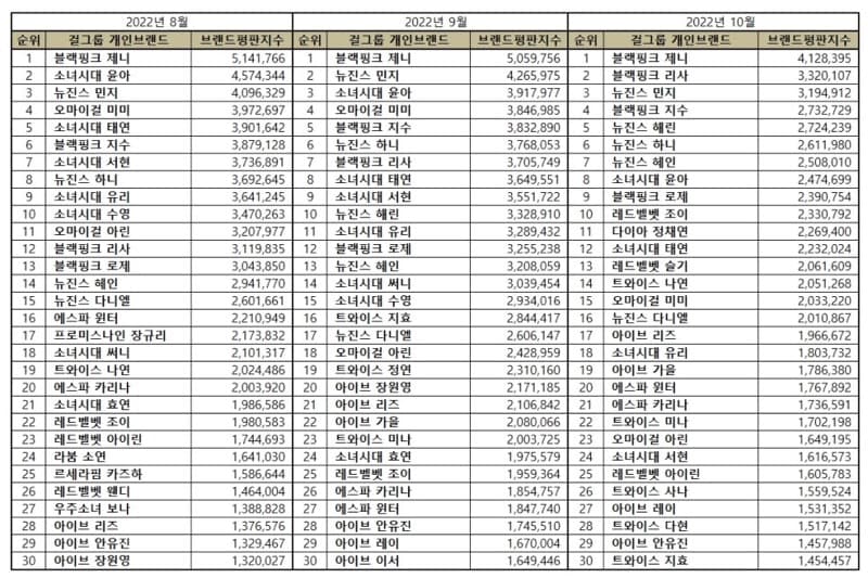 Top 30 brand reputation rankings for individual Kpop girl group members in August, September, and October 2022. | Brikorea.