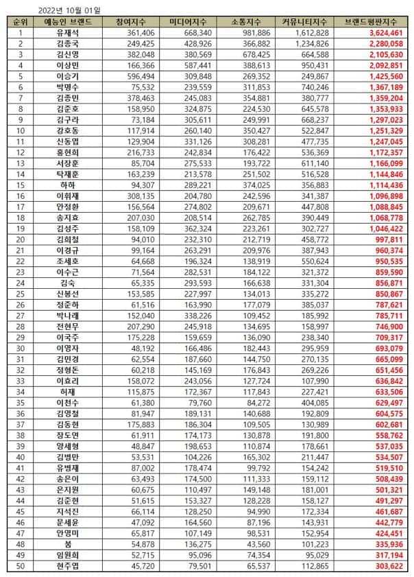 Variety Star Brand Reputation Rankings October 2022. | Brikorea.