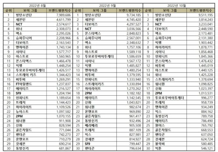 TOP 50 Kpop Boy Group Brand Reputation Rankings in October 2022 KpopPost