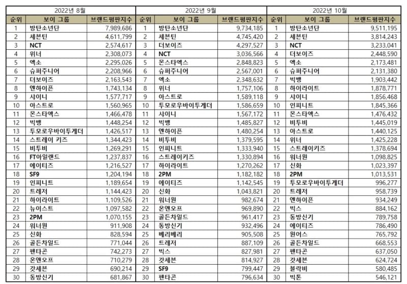 Most popular Kpop boy groups in August, September, and October 2022. | Brikorea.