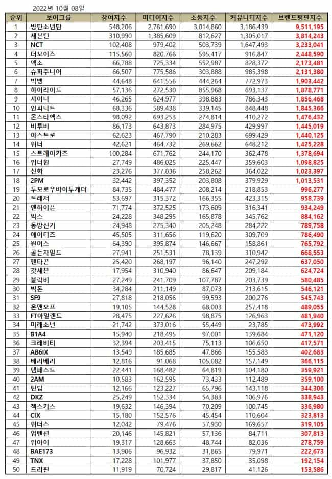 October top 50 most popular Kpop boy groups. | Brikorea.