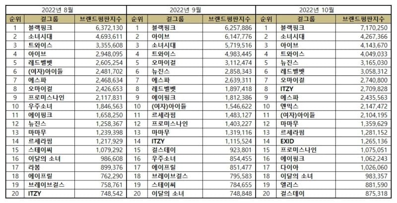 Most popular Kpop girl groups from August to October 2022. | Brikorea.