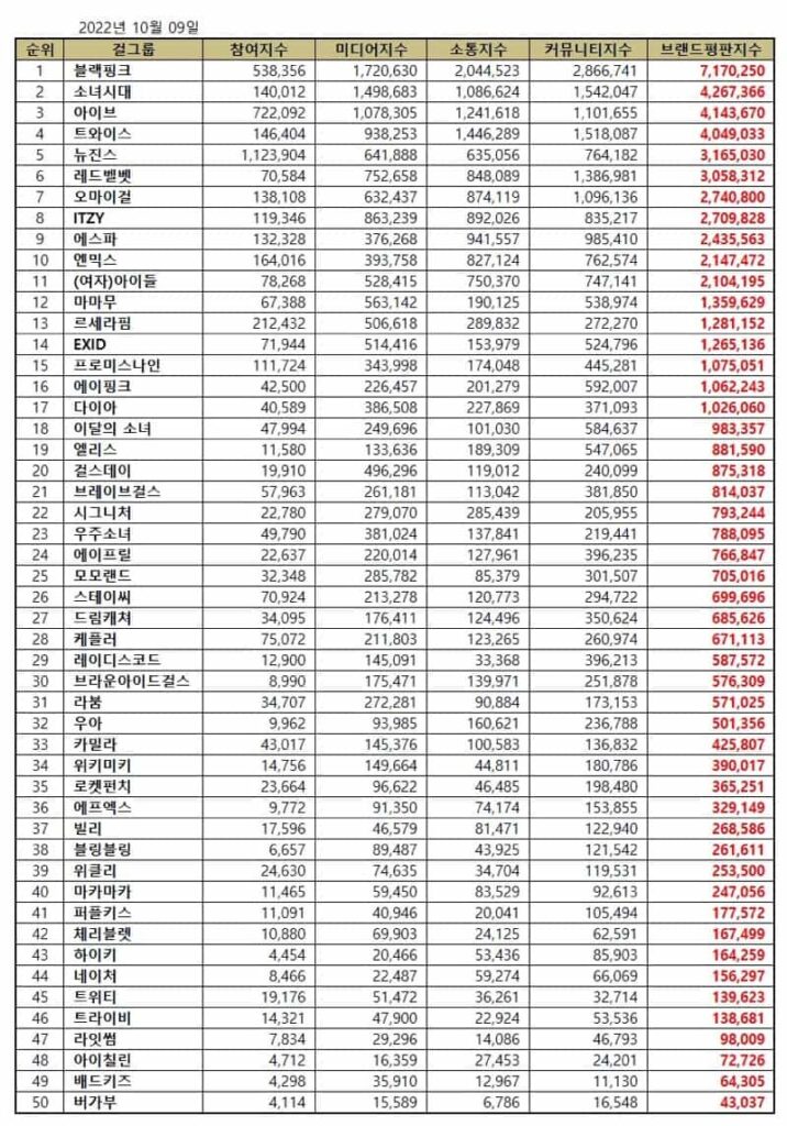 Top 50 KPop Girl Group Brand Reputation Rankings in October 2022. | Brikorea.